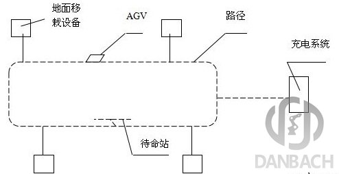 AGV的系統(tǒng)與結(jié)構(gòu)