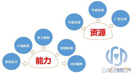 制造企業(yè)資源和能力服務(wù)轉(zhuǎn)化